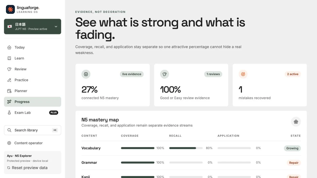 LinguaForge Progress screen with connected mastery, review evidence, active mistakes, and an N5 mastery map.